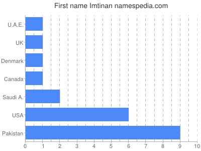 Given name Imtinan