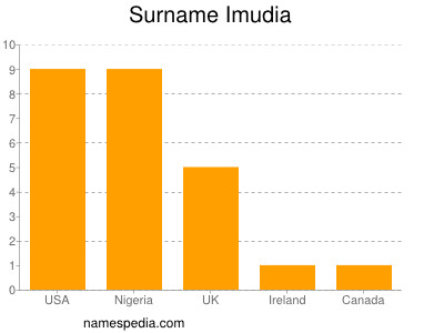 Familiennamen Imudia