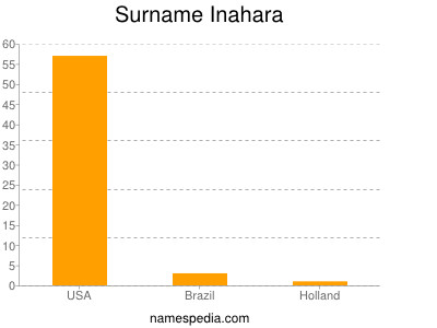 Surname Inahara