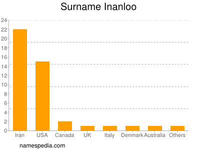 Surname Inanloo
