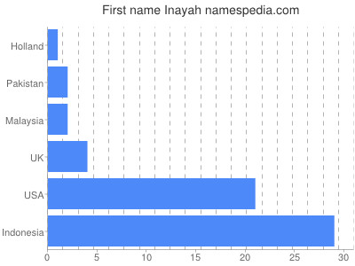Given name Inayah