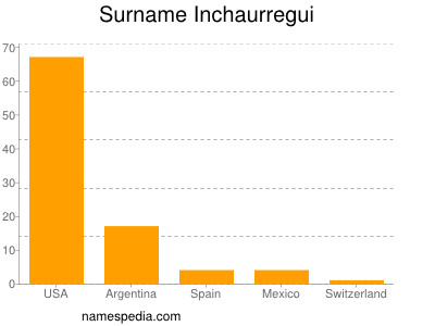 Surname Inchaurregui