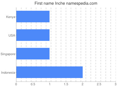 Given name Inche