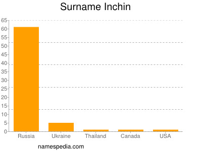 Surname Inchin