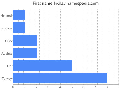 Given name Incilay