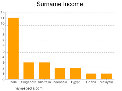 Surname Income