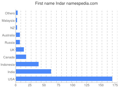 Vornamen Indar
