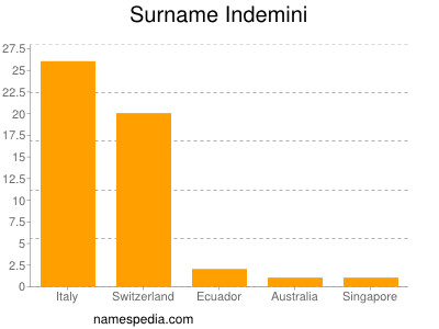 Surname Indemini
