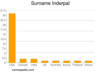 Surname Inderpal
