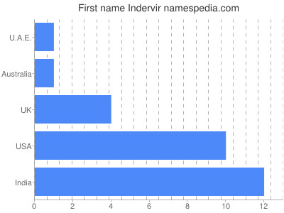 Given name Indervir