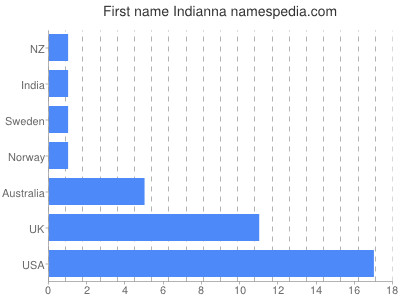 Given name Indianna