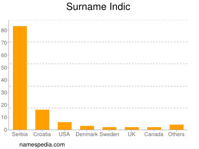 Surname Indic