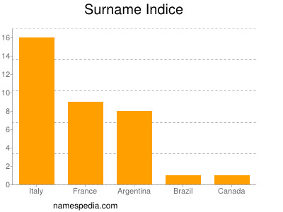 Surname Indice