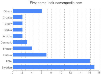 Given name Indir