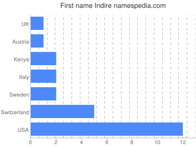 Given name Indire