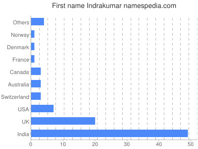 Given name Indrakumar