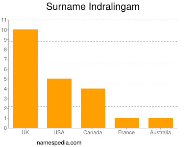Surname Indralingam