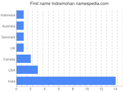 Given name Indramohan
