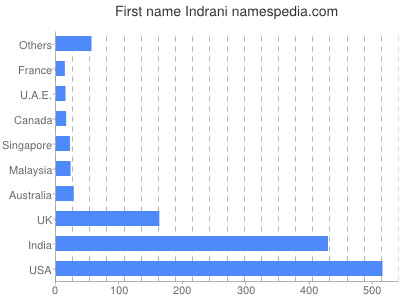 Given name Indrani