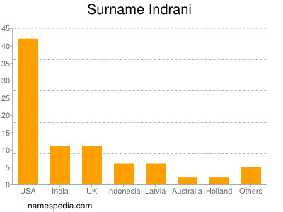 Surname Indrani