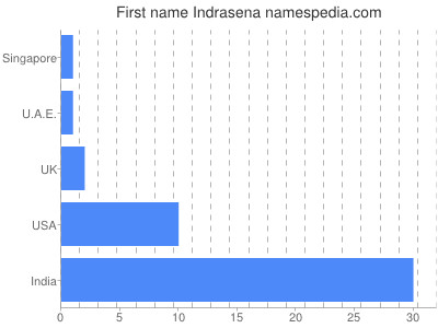 Given name Indrasena