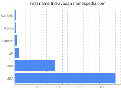 Given name Indravadan