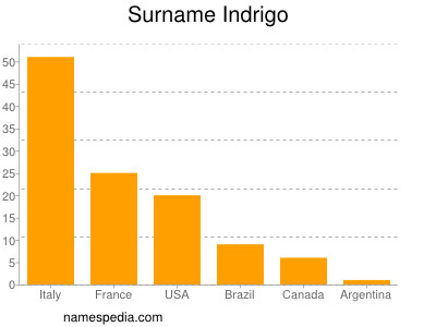 Surname Indrigo