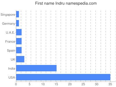 Given name Indru