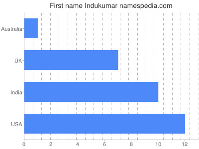 Given name Indukumar