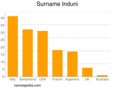 Surname Induni