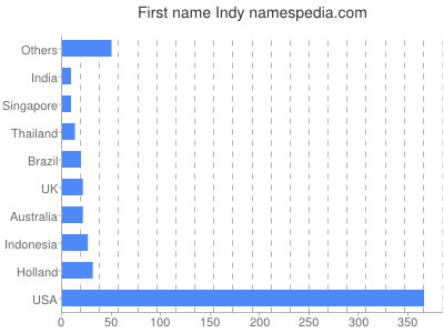 Given name Indy