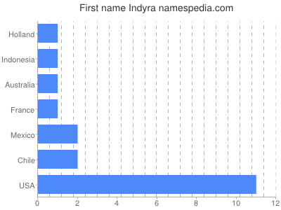 Given name Indyra