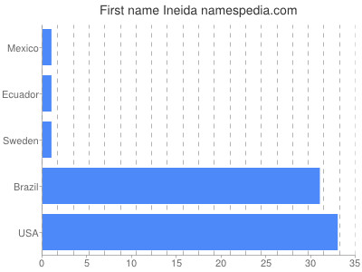 Given name Ineida