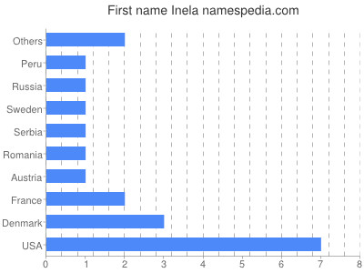Vornamen Inela