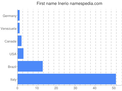 Given name Inerio