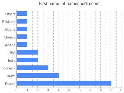 Given name Inf