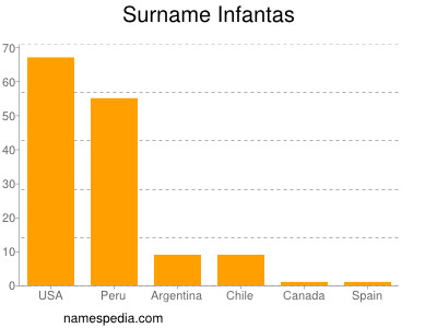 Surname Infantas
