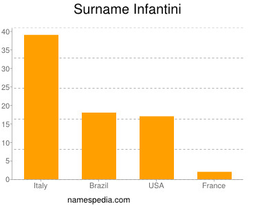 Surname Infantini