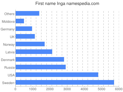 Given name Inga