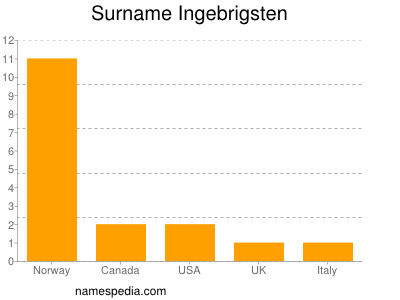 Surname Ingebrigsten