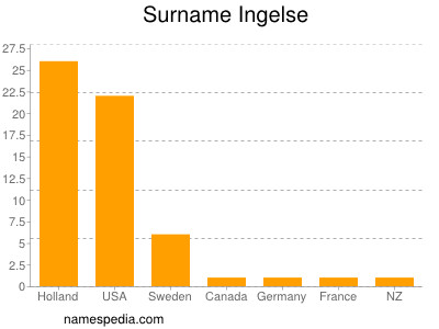 Surname Ingelse