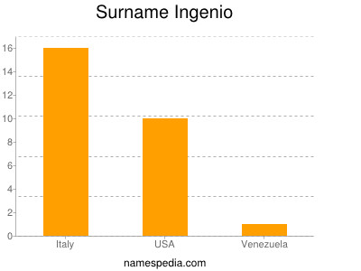 Surname Ingenio