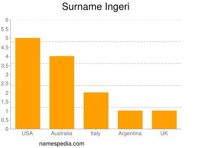 Familiennamen Ingeri