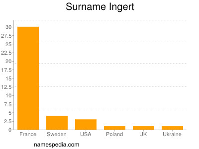 Surname Ingert