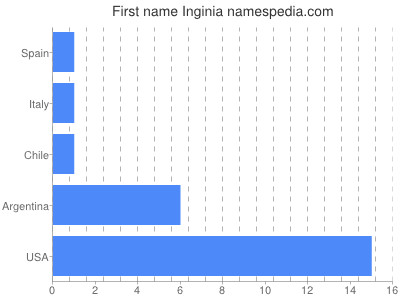 Given name Inginia