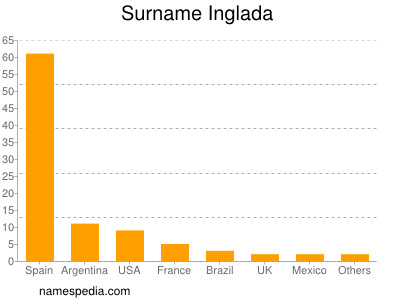 Surname Inglada