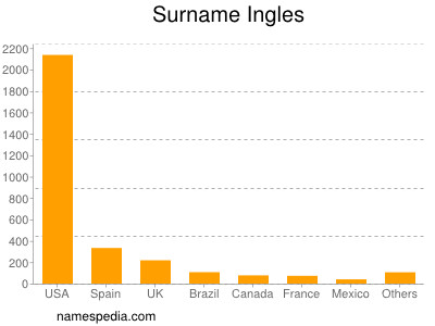 Surname Ingles