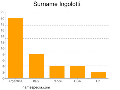 Surname Ingolotti