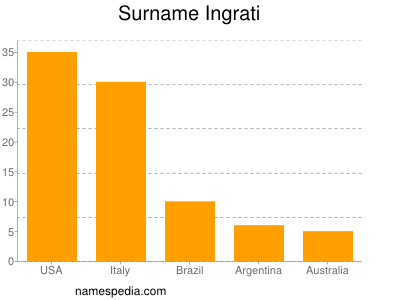 Surname Ingrati