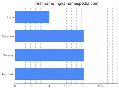 Given name Ingva